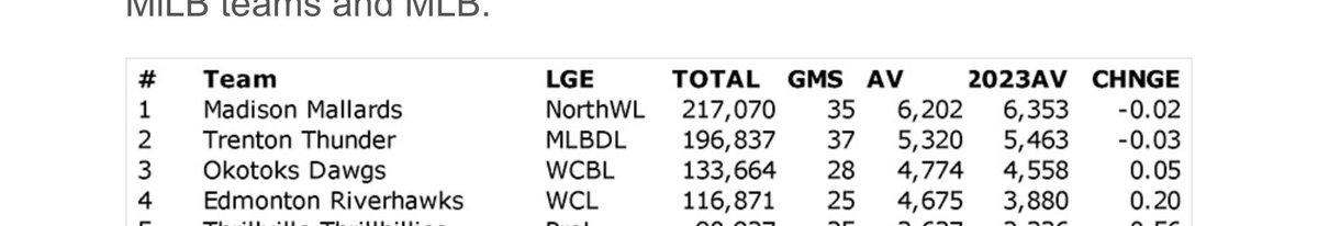 Minor League Promos (@milbpromos) on Twitter photo FOUR collegiate summer league teams averaged over 4,000 fans per game! <a href="/EdmRiverhawks/">Edmonton Riverhawks</a> <a href="/Okotoks_Dawgs/">Okotoks Dawgs Baseball</a> <a href="/TrentonThunder/">Trenton Thunder⚡</a>, lead by the <a href="/MadisonMallards/">Madison Mallards</a> who once again averaged over 6,000!
Graphic via <a href="/ballparkdigest/">Ballpark Digest</a> FOUR collegiate summer league teams averaged over 4,000 fans per game! <a href="/EdmRiverhawks/">Edmonton Riverhawks</a> <a href="/Okotoks_Dawgs/">Okotoks Dawgs Baseball</a> <a href="/TrentonThunder/">Trenton Thunder⚡</a>, lead by the <a href="/MadisonMallards/">Madison Mallards</a> who once again averaged over 6,000!
Graphic via <a href="/ballparkdigest/">Ballpark Digest</a>