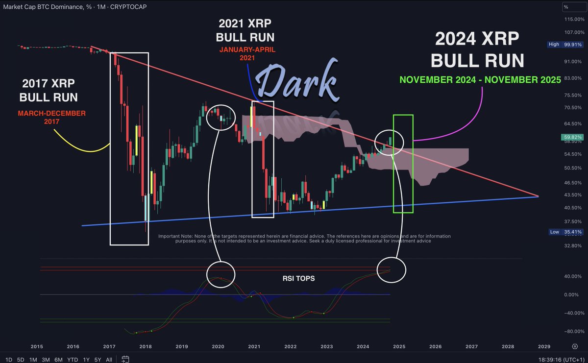 When #bitcoin dominance is in decline: $XRP Bull Run Starts. It was the  case in 2017 & 2021. The story repeats itself: XRP Run In a Nutshell.