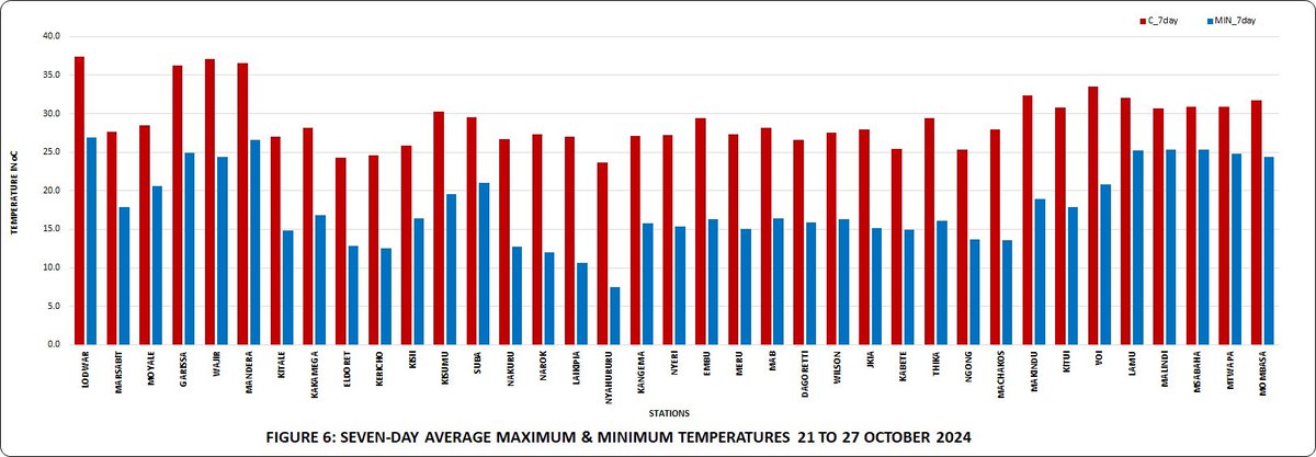 MeteoKenya's tweet photo. ๐ 4๏ธโฃ Nighttime Temps:
Nighttime (min) temps increased at stations like JKIA, Msabaha, and Kitale but fell in Nyahururu, Laikipia, and Nakuru. Nyahururu had the lowest min temp at 6.7ยฐC on 25 Oct. #TemperatureReview #ClimateKenya https://t.co/85tz82TJvs