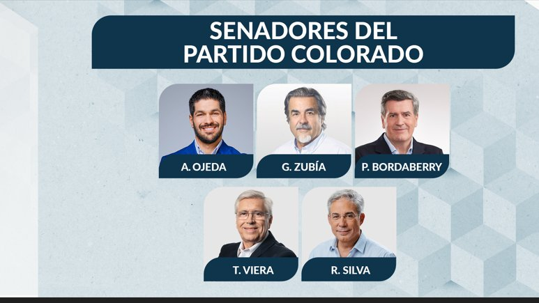 Así queda el Senado con mayoría del Frente Amplio:

🗳️ FA se quedó con cargos de CA.
🗳️ MPP controla la bancada.
🗳️ La lista 40 lidera el PN.
🗳️ Bordaberry sumó más votos que Ojeda.

Si Valeria Ripoll no obtiene la vicepresidencia se queda sin cargo (tampoco fue electa diputada).