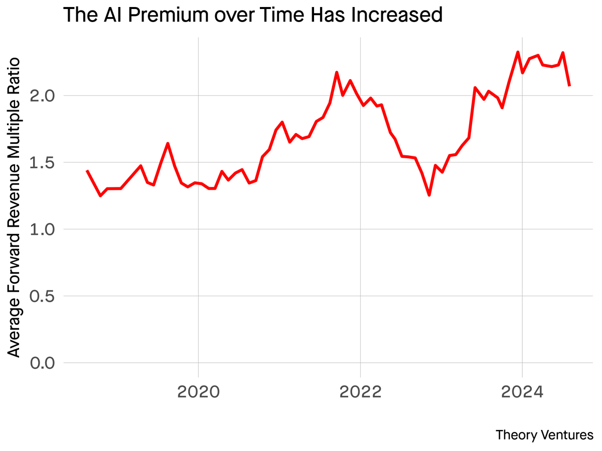 ttunguz's tweet photo. If AI continues on its current trajectory or accelerates, what will change in your business?

We’ve been asking leaders of companies & departments this question & the answers aren’t clear.

In a few years, consensus agrees that rote work of BDRs & paralegals & software engineering will be somewhat to mostly automated. But determining the timing of that impact is much more difficult : it depends on the accuracy of the AI.

Calculating headcount changes is more difficult. Sudden headcount reductions or team restructuring are unlikely. Instead, teams will hire fewer people over time but generate more revenue per employee.

Most public companies operate at between $100-400k in ARR per employee.

What will that number be in 2 years? 500k? 600k? 1m?

Today, publicly traded software companies operate on average unprofitably with -9.3% net income margin, but 16.2% Cash Flow Margin.

As multiples in the public markets have compressed in the last 2 years, but AI publics trade at a 100% premium, it may be because the market is pricing in these efficiencies, implying revenue from AI companies will be twice as valuable because they will generate twice as much in earnings.

This assumes that investors value software companies on future ability to generate earnings.

https://t.co/lN2cCtTz7C