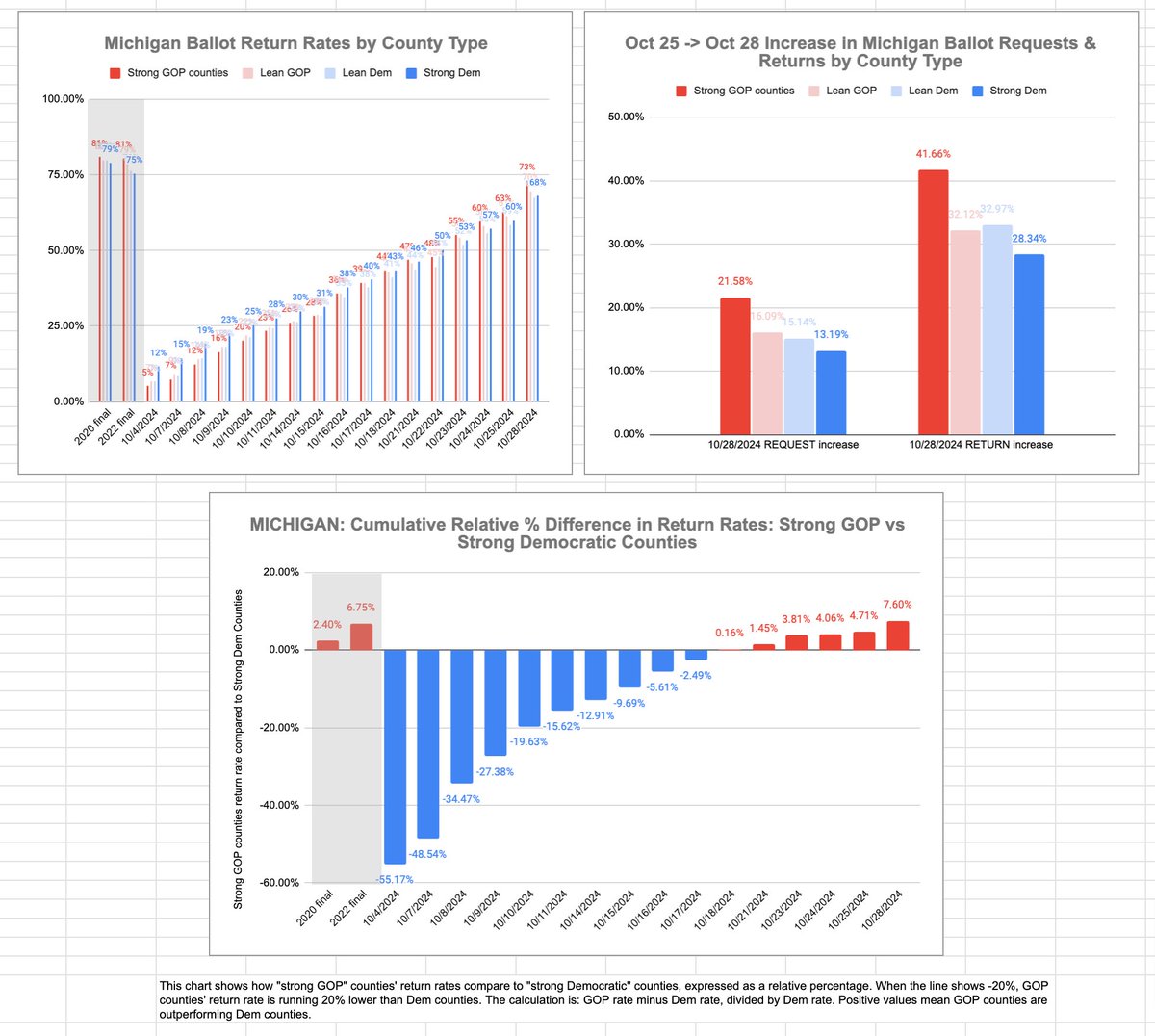 petebray's tweet photo. @WinWithJMC @earlyvotedata @ElectProject BREAKING: Michigan ballot returns show massive GOP momentum: Strong GOP counties saw a 41.7% surge in new returns over just 3 days, pushing their total return rate to 73%. Now leading Dem counties by 7.6% - a historic shift from 2020/2022 patterns. https://t.co/8aSz9y5gOf