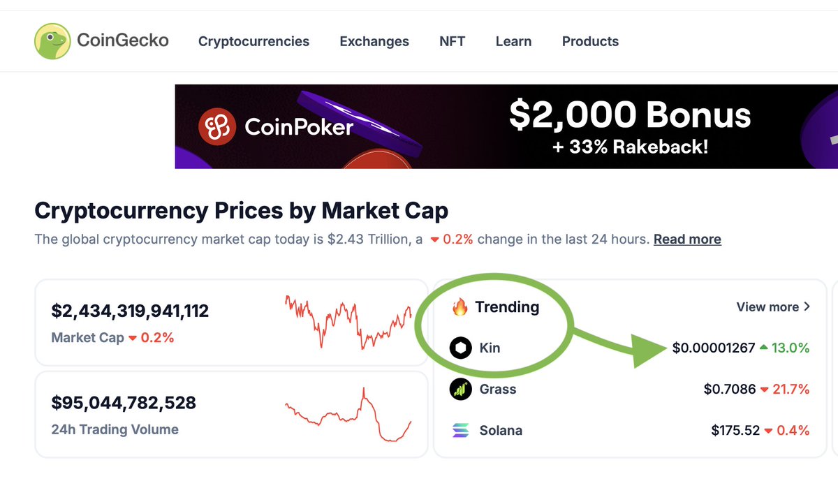 vaughnwins's tweet photo. This is really cool to see! @Kin_Ecosystem #1 Trending on @CoinGecko right now. 

CA: kinXdEcpDQeHPEuQnqmUgtYykqKGVFq6CeVX5iAHJq6 https://t.co/wuhGVtFZwT