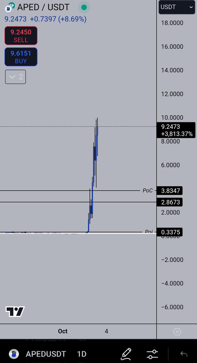 ishfaqhami785's tweet image. 0.38 to 0.40  buy on #Aped to 10$ 
Free whatsapp Group