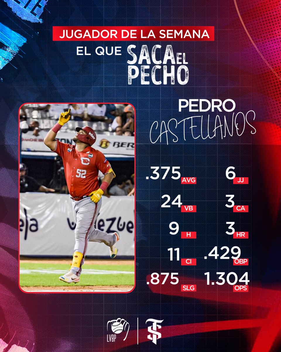 🏆🔥  Es el momento de rendir homenaje a nuestro "Jugador de la Semana", ¡el que saca el pecho con <a href="/RonSantaTeresa/">RonSantaTeresa</a> ! 🎉⚾ 

Pedro Castellanos ha estado arriba, con un AVG de .375 y un OPS de 1.304 en solo 6 juegos. ¡Nueve hits, tres cuadrangulares y 11 carreras impulsadas! 💥🔥