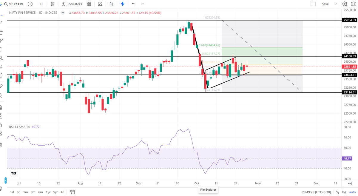 uppercircuitnow's tweet photo. FIN  NIFTY , IS THIS INVERTED POLE AND FLAG?  #finnifty #finniftyexpiry #kims #niftyit #sensexexpiry #nifty50expiry #bankniftyexpiry #sensex #midcapnifty  #nifty50 #bankniftyexpiry #finniftyexpiry #midcapexpiry #nifty50 #banknifty #sensex #optionbuying #optionselling https://t.co/93TuQALLNO