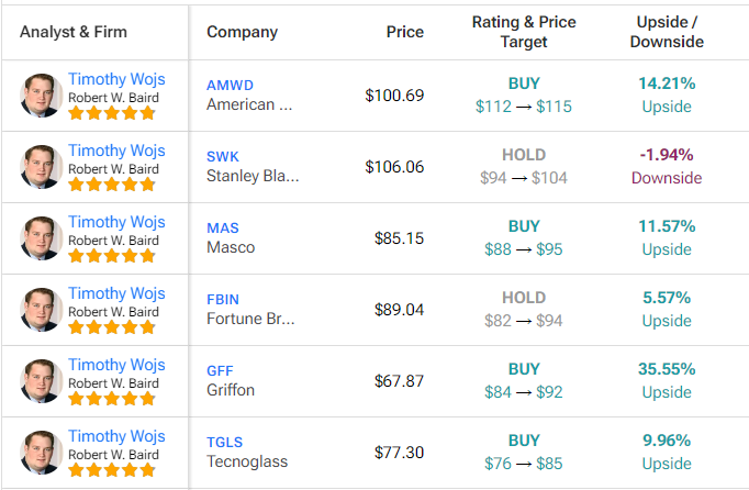 A 5-star Robert W. Baird analyst increased Price Targets across the residential building products group ahead of Q3 earnings. 
The firm says that while near-term trends remain mixed, it expects investors to look through Q3 results for the group, as focus turns toward a potential