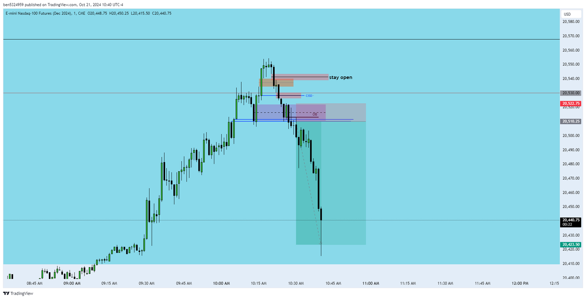 tape read Monday no position taken I am happy with the results... this is how we get better...
<a href="/I_Am_The_ICT/">The Inner Circle Trader</a>