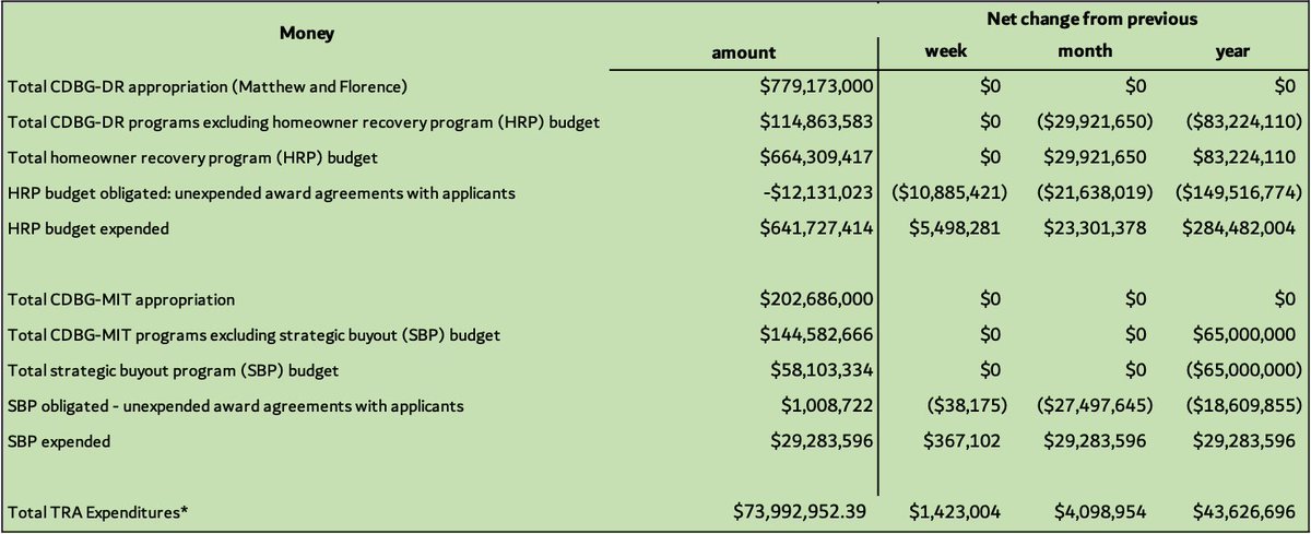 As Western North Carolina continues to respond to Helene, <a href="/andrew_dunn/">Andrew Dunn</a> <a href="/lisasorg/">lisasorg</a> prompted a check-in on recovery from Matthew and Florence. <a href="/ReBuildNC_gov/">ReBuild NC</a> #ncpol