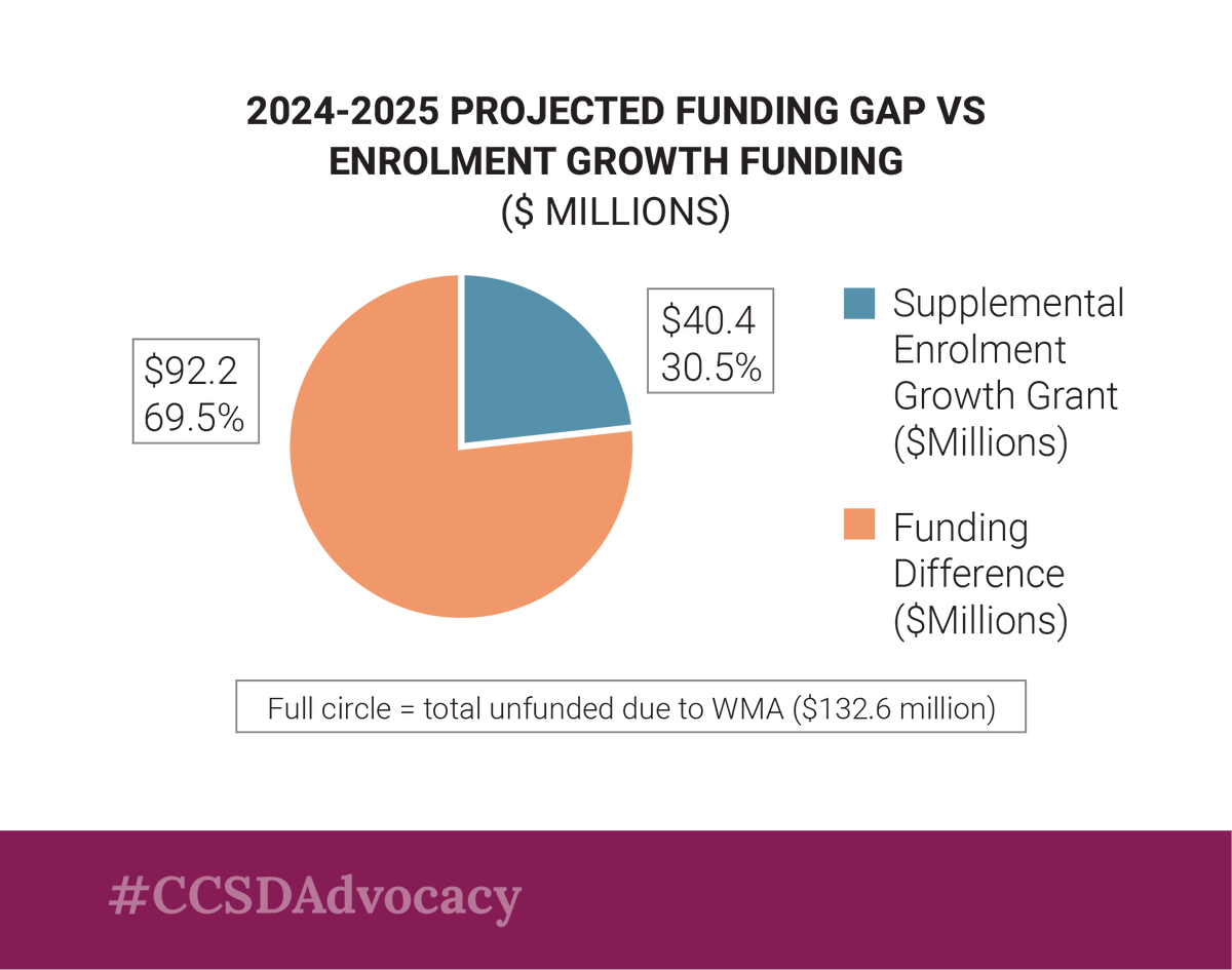 maryltmartin's tweet image. We should not need to use financial reserves to sustain day-to-day operations. Enrolment is outpacing services and support for students and depleting our reserves. We need appropriate, sustainable funding. bit.ly/CCSDAdvocacy #CCSDedu #CCSDAdvocacy #abed #ableg @demetriosnAB