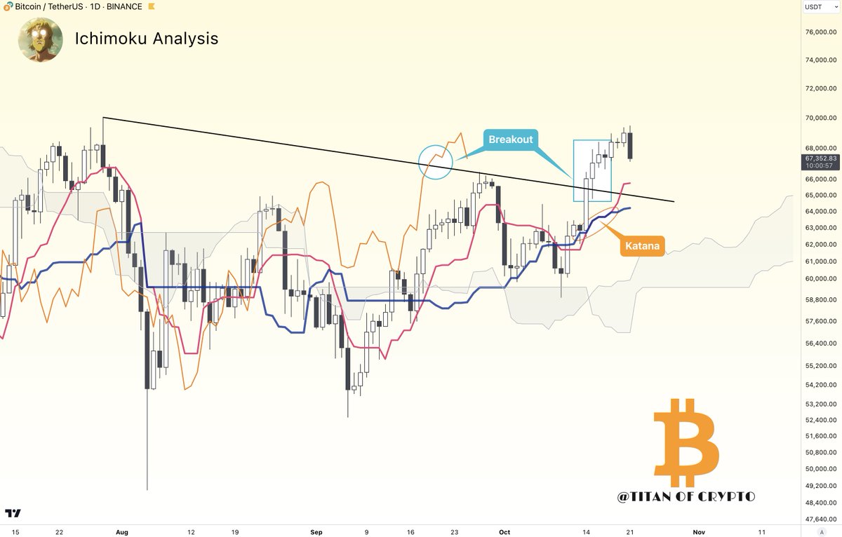 Washigorira's tweet photo. #Bitcoin Strong Continuation Loading... ⏳🚀

The Katana has detached, and Kijun 🔵 is following Tenkan 🔴 instead of staying flat. This is exactly what I was waiting for to confirm #BTC's bullish momentum.

A pullback to Tenkan is common doesn’t alter the overall upward trend. https://t.co/3adBKbvnoZ