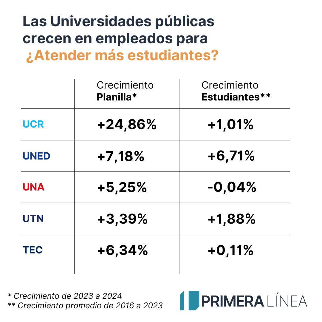 El aumento en el presupuesto debería justificarse con datos verificables y no con retóricas y anécdotas. 📊

El crecimiento en la planilla de este año no se alinea con el promedio de crecimiento en la matrícula. ¿Qué están contratando? ¿Podrían explicarlo? 🤨