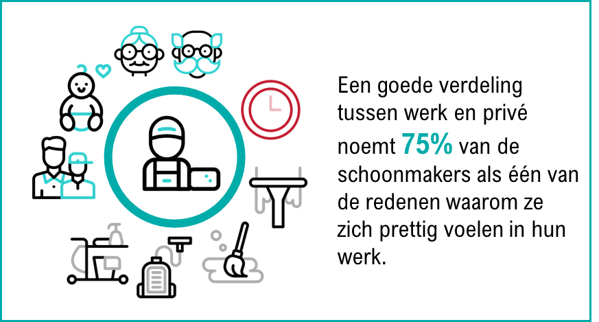 Een goede verdeling tussen werk en privé noemt 75% van de schoonmakers als één van de redenen waarom ze zich prettig voelen in hun werk. Dat is de uitkomst van een onafhankelijk medewerkersonderzoek onder 2000 schoonmakers.