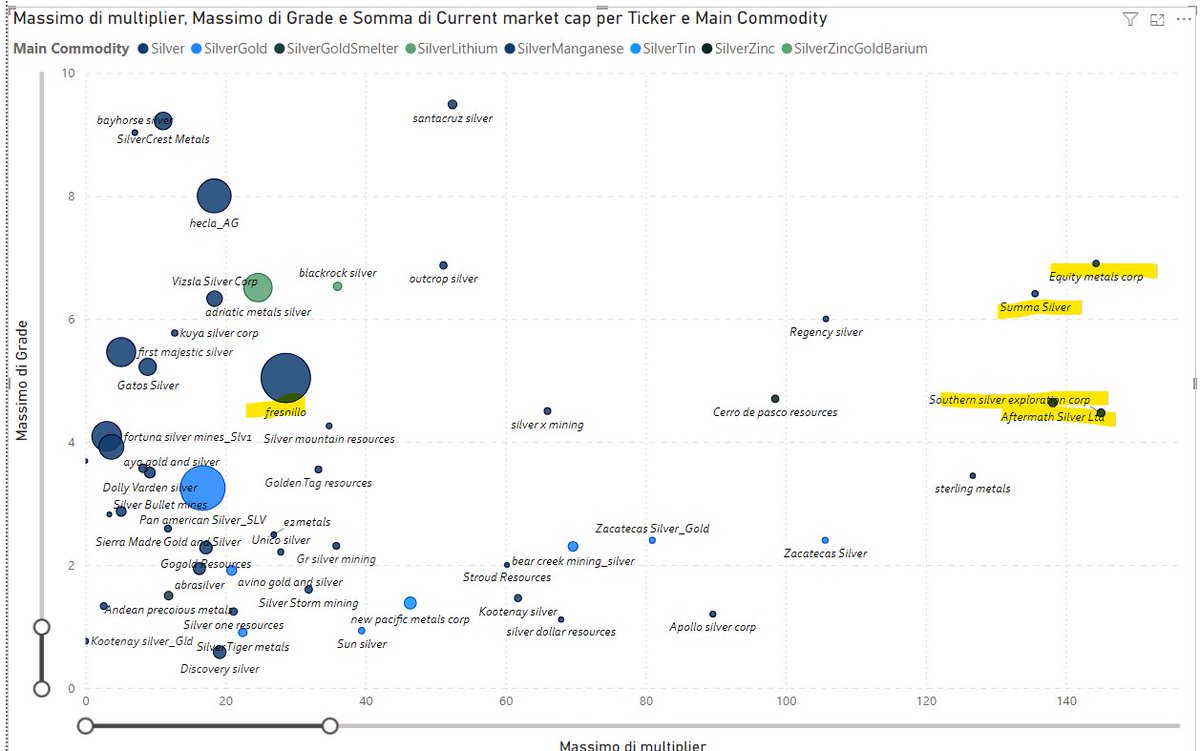 Vittuz1's tweet image. It is time to sit and watch #Bubblechart #SLV #silver Update 09/29  $OCG.V $CDPR.V $SCZ.V $AAG.V $AGMR.V $BRC.V $EQTY.V $RSMX.V $AGX.V $SSV.V $DV.V $AG.V $FRES.L $BCM.V Y axis: Grade, X Axis: Resources value/EV
