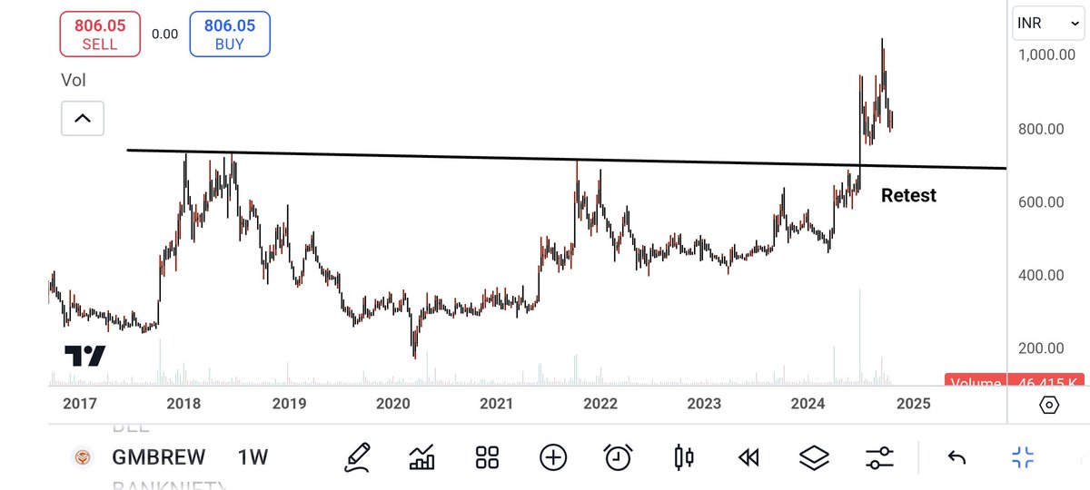 nirajtanna's tweet image. #technofunda #stock to add at retest
#GM #breweries
 #solid #profit #growth 
#high #promoter #holding 
#low #price to #earning 

#breakout #retest at 700
#investing #marketmovers
@_ChartWizard_ @AmitabhJha3 @Bhagirathsutar @caniravkaria @Jagadeesh0203 @Stock_Precision @VijayThk