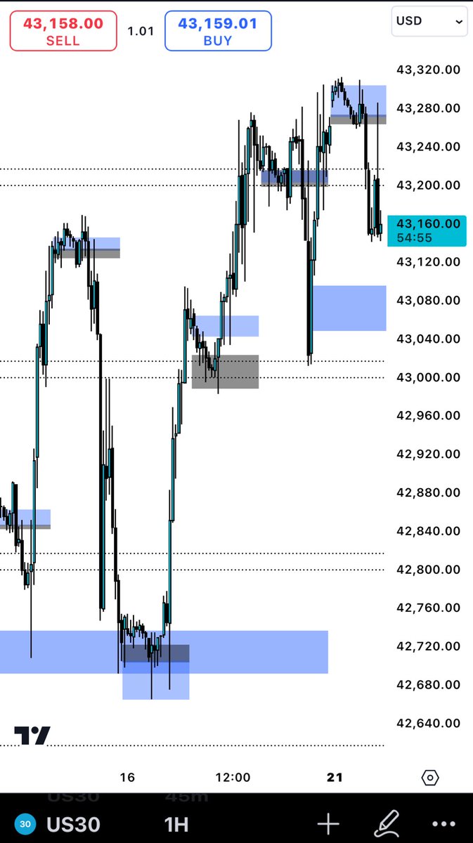Started A Personal Small Account Build.. Will Slowly Grow This Into My Main Account!

2025 Will Be Amazing.

100 Pips In The Bag To Kick Off The Week. 

#us30 #dji #dow $dji