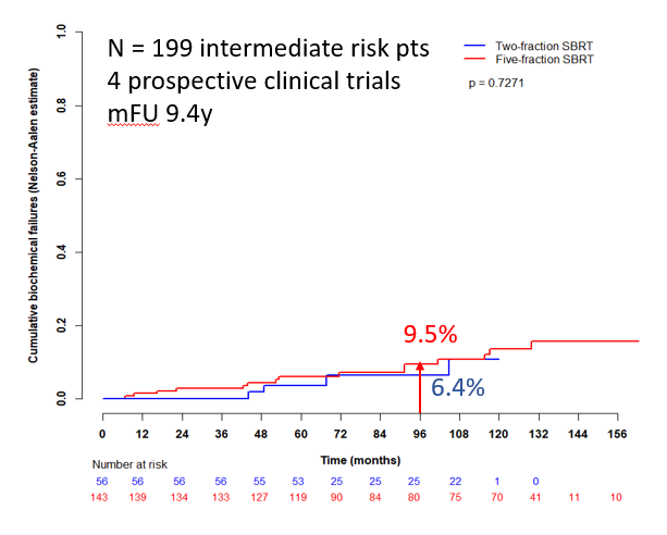 DrAndrewLoblaw's tweet photo. Here's long-term efficacy for intermediate risk patients only led by @cristian_udo:
2 fractions - #2STAR, #2SMART
5 fractions - #PATRIOT, #PHART6
Currently under review https://t.co/tm11YzKepF