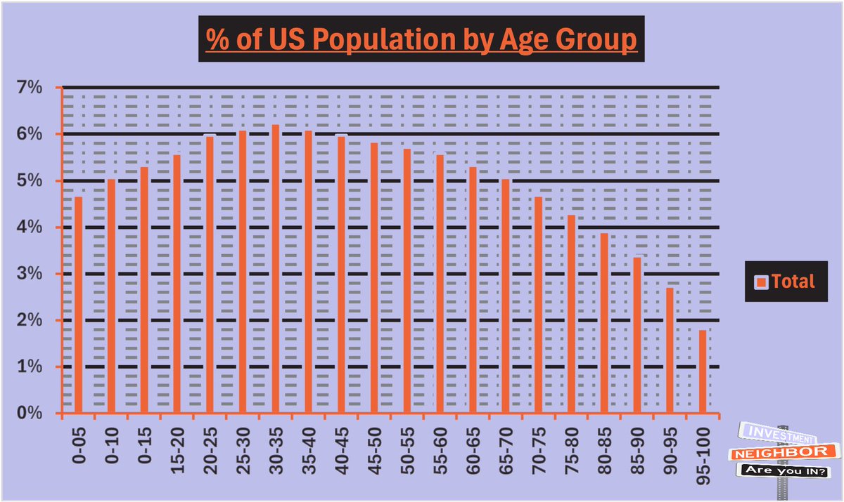 WallSTQuon's tweet image. 📊 Based on the 2020 Census, Americans aged 20-60 make up about 47% of the population, while those aged 65+ represent over 25%. 

With this aging population, we could see a massive shift in the housing market.

#Demographics #Homeownership #Census2020