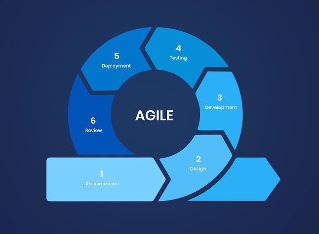 Doreen_Fejokwu's tweet image. Agile project management isn’t just a methodology, it’s a mindset. It’s about adapting to change, collaborating effectively, and delivering value incrementally. Embrace flexibility and empower your teams to iterate, improve, and consistently deliver results that matter. #AgilePM