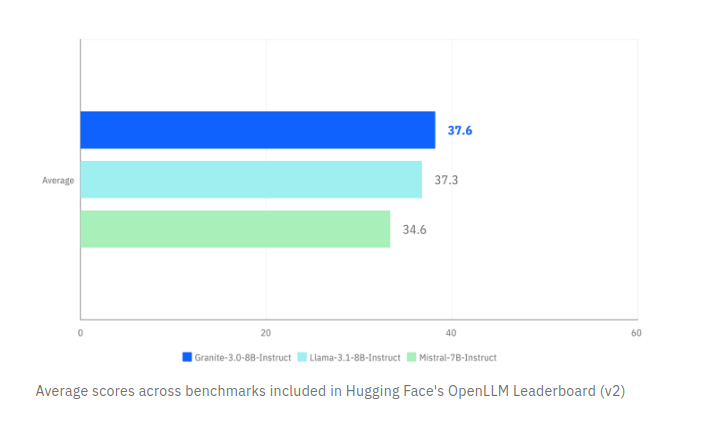 rohanpaul_ai's tweet photo. IBM just dropped 8B and 2B param models that outperformed similarly sized Llama-3.1 8B in Hugging Face's OpenLLM Leaderboard (v2)

- Third generation of Granite LLM series
- 8B and 2B parameter dense decoder-only models
- Trained on 12+ trillion tokens across 12 languages and 116 programming languages
- Matches/exceeds performance of similar open models
- Apache 2.0 license with disclosed training data and methods
- Available on IBM watsonx platform and through partners
- Trained using 100% renewable energy

🏆 Performance Benchmarks

- Rivals Meta and Mistral AI models on academic benchmarks
- Leads on RAGBench for enterprise tasks
- Excels on cybersecurity benchmarks
- Outperforms peers on function calling benchmarks
- Industry-leading robustness on adversarial prompt benchmark AttaQ

⚡ Speed and Efficiency Innovations

The Granite 3.0 release also includes additional inference-efficient offerings: mixture of experts (MoE) models and a speculative decoder for accelerated inference.

- Mixture of Experts (MoE) models: 3B-A800M and 1B-A400M
- High efficiency for on-device, CPU servers, low-latency use cases
- Speculative decoding model accelerates inference by 220%
- Innovations in token conditioning and two-phase training

🛠️ Getting Started

- Guides in Granite Snack Cookbook on GitHub
- Granite model playground for experimentation
- Demos and tutorials on IBM. com
- Access through IBM watsonx. ai and partners

@IBM