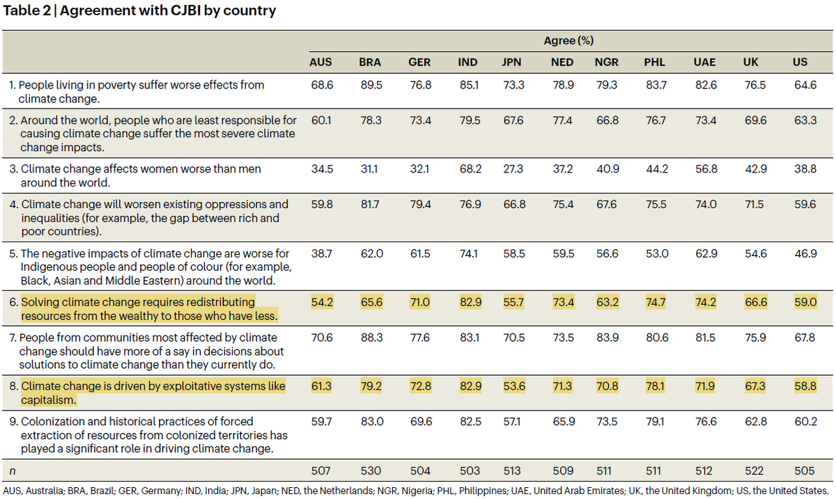 adrien_fabre's tweet photo. In a new survey paper, Ogunbode et al. (NCC, 2024) find strong support for climate justice in every country, despite low prior awareness of this concept.
Encouraging results, in line with the literature. https://t.co/gG7MSmQQ9P
