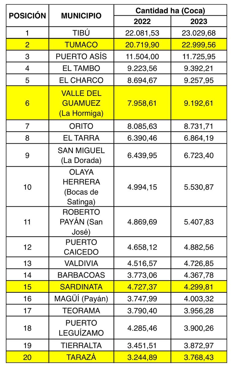 nicolasgallo's tweet photo. Este es el TOP 20 de municipios con más área afectada por cultivos de coca para la medición 2023 https://t.co/sA7qbJVaav