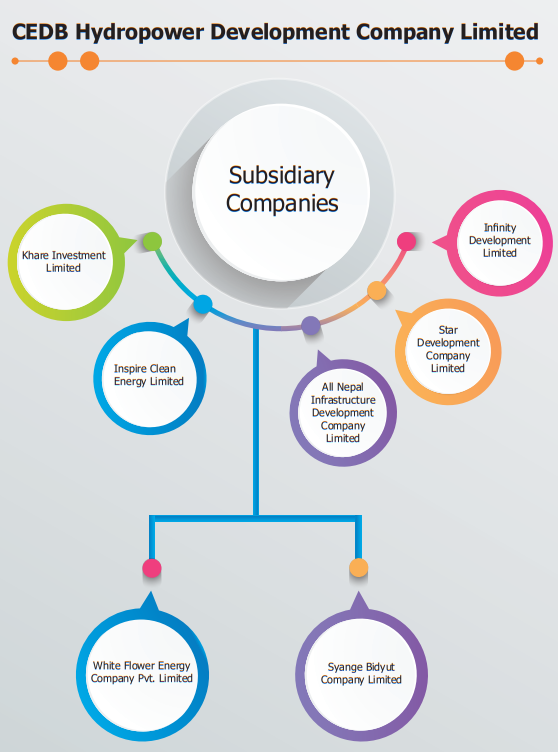 mangolier's tweet photo. #NEPSE 
CHDC's spiderweb a thread
CHDC has many subsidiary companies, but for the meantime lets focus only on 
1. Inspire Clean Energy
2. All Nepal Infra.
3. Radhi 
You might ask why is radhi listed but not shown in the company profile below?
This is where the spiderweb comes in https://t.co/StN3MSLKAH