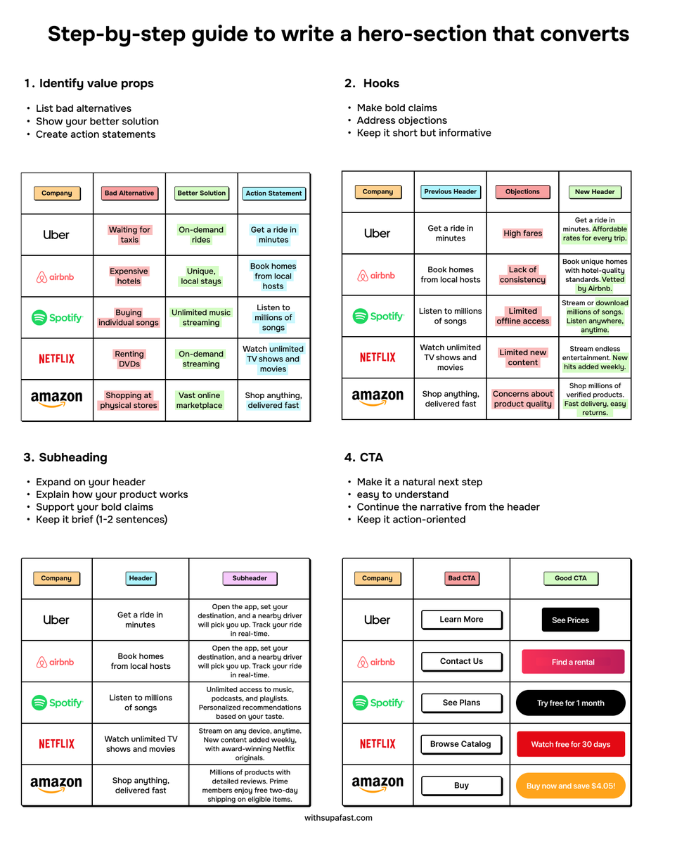 namyakhann's tweet image. People don't have short attention span:
- They play 12-hour gaming sessions
- They binge 20-episode Netflix series
They have short consideration spans. They must be hooked quickly.
Here's how to write headers that convert like crazy: