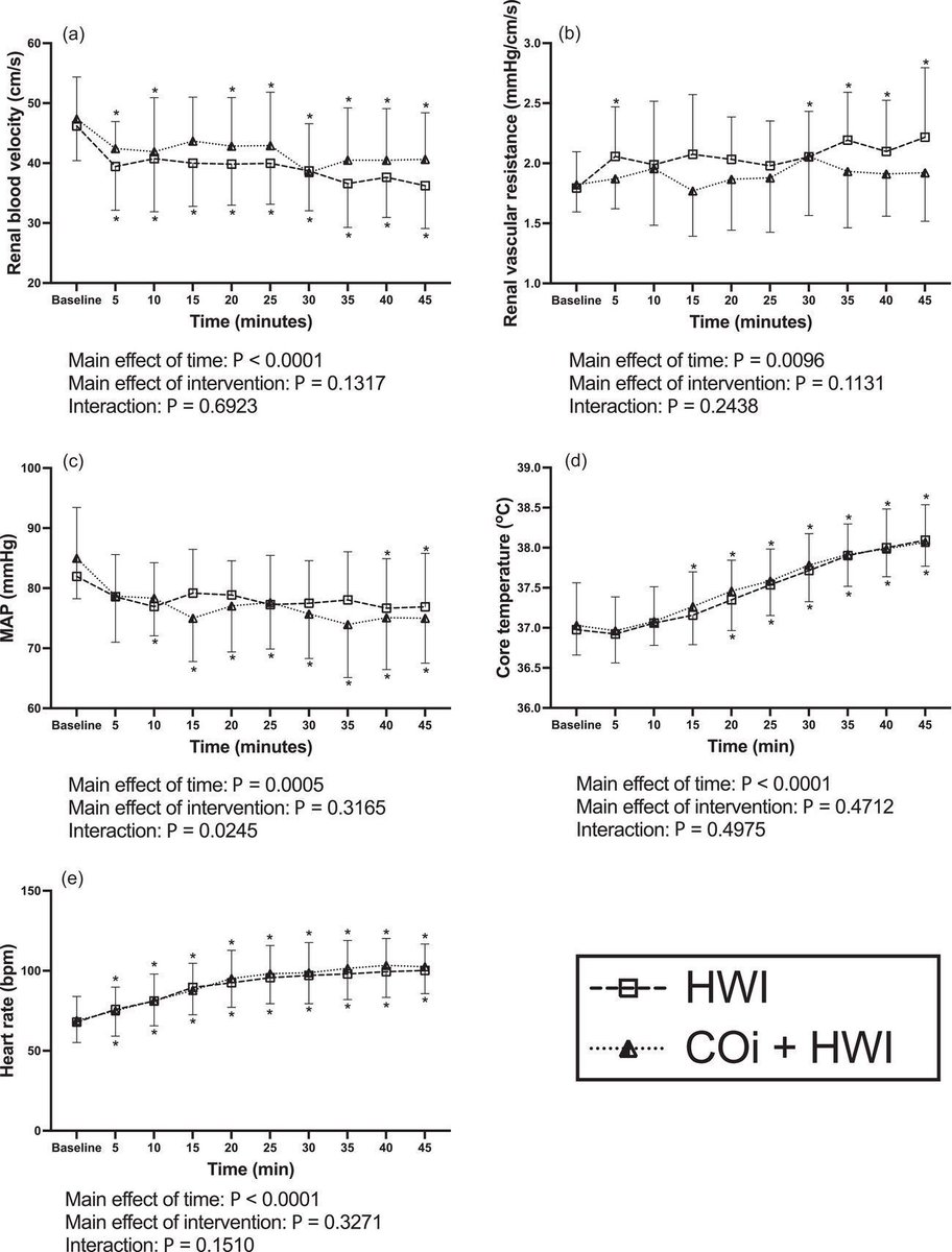 Experimental Physiology (@expphysiol) on Twitter photo How does #erythropoietin differ in sex? Does acute #heatstress and CO inhalation impact it's presence? DiMarco, Chapman, Weiser, Matsell, Lucernoni, Chacon, Grivette, Halliwill, <a href="/AndrewTLovering/">Andrew Lovering</a> & <a href="/ChrisMinson/">Chris Minson</a> (<a href="/HphyUo/">UO Human Physiology</a>) investigate in this #article!
📜buff.ly/48jVHav How does #erythropoietin differ in sex? Does acute #heatstress and CO inhalation impact it's presence? DiMarco, Chapman, Weiser, Matsell, Lucernoni, Chacon, Grivette, Halliwill, <a href="/AndrewTLovering/">Andrew Lovering</a> & <a href="/ChrisMinson/">Chris Minson</a> (<a href="/HphyUo/">UO Human Physiology</a>) investigate in this #article!
📜buff.ly/48jVHav