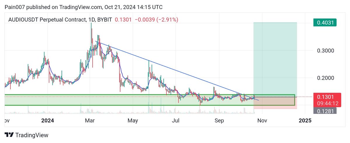 FeelMyPain01's tweet photo. $AUDIO has successfully broken out downtrend line and it's in a horizontal support on daily timeframe 👀
I'm expecting 2x Bullish Rally in Midterm📈🥷🏿
#Crypto #AUDIO #AUDIOUSDT #AUDIOCoin #Cryptocurrency #cryptomarket #pain⚔️ https://t.co/pNMfRGi3b2