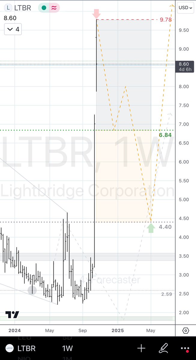 4xForecaster's tweet photo. $LTBR
Tech-Note
• Large, swift rally against forecast
• Now watching for correction to 6.84 as a strong support, or 4.40 as a lower, weaker probability
• These support levels into correction are true only if price doesn’t move above 9.78
#LTBR #Lightbridge https://t.co/UbL9Jn2zl4