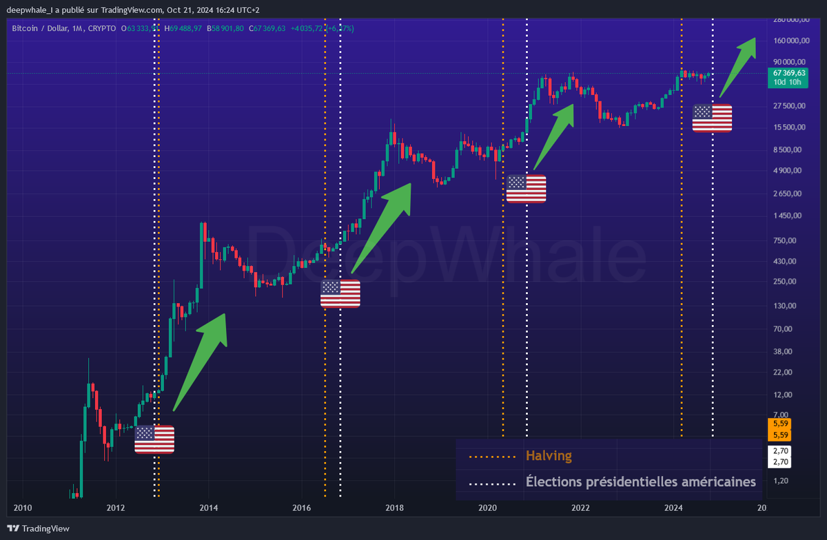 DeepWhale's tweet photo. 💥 #Bitcoin La phase parabolique commence toujours après les élections américaines. 🇺🇸

#BTC 🚀 https://t.co/A6J4WpWGwE