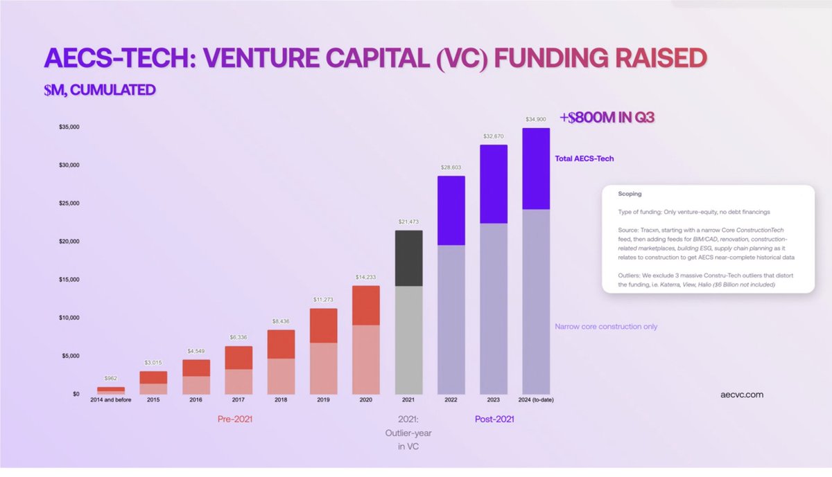 What is the state of fundraising for #aec tech #startups?

1⃣Over $800 Million in funding for Q3 2024
2⃣Cumulative VC funding has now reached $35 Billion
3⃣Post-2021 quarters consistently show higher funding levels compared to pre-2021

#VentureCapital