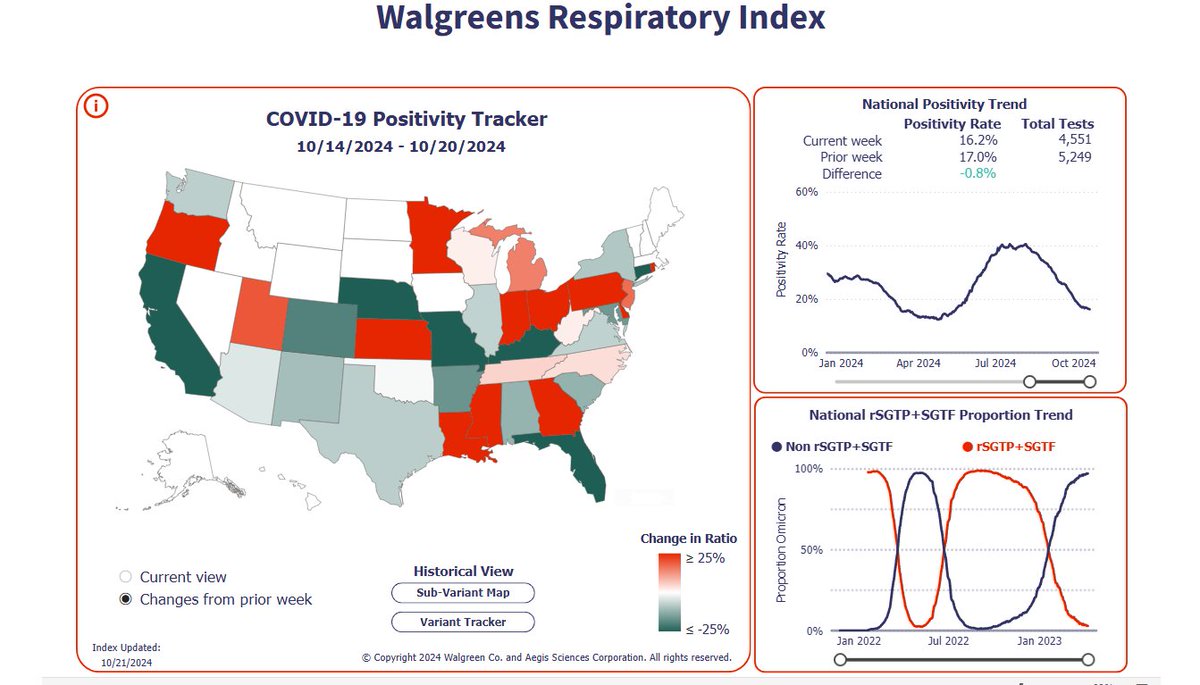 CovidDataReport's tweet photo. Walgreens Covid positivity rates are barely dropping, and some states are starting to rise again. https://t.co/bgCu7vV9aq