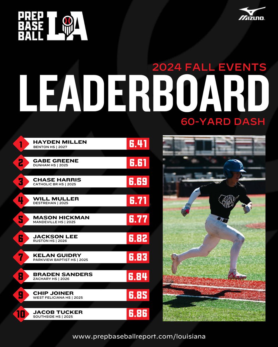 ⏪ 𝟮𝟬𝟮𝟰 𝗙𝗮𝗹𝗹 𝗥𝗲𝘄𝗶𝗻𝗱: 𝟲𝟬-𝗬𝗮𝗿𝗱 𝗗𝗮𝘀𝗵

Today, we take a look back at the Top 60-Yard Dash times from our slate of fall events.  Full leaderboards and more below ⤵️. #BeSeen

<a href="/AlexArmandPBR/">Alex Armand</a> | <a href="/Tyler__Leary/">Tyler Leary</a> 

🖇️ loom.ly/SSBqY7s