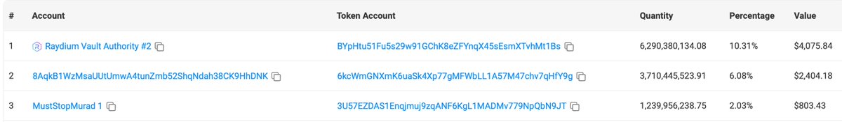 solo_ventures's tweet photo. Omg, @MustStopMurad stealthily acquired $OG and is now the #3 @ogmemecoin holder. Are you still fading, anons? https://t.co/DpkyvgkYXB