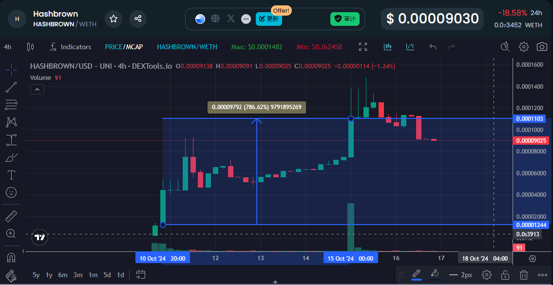 tradebot_master's tweet photo. 🚀 #Snowbot tracking: 
📈#Smartwallet 0xf14xxx83 bought $HASHBROWN—0.005 #ETH in, 0.063 ETH out in just 7 hours! 
🎯Over 10x #win profit! 
🔍Want more wealth codes? Follow #Snowbot now! 💰 #cryptotrading #memecoin100x https://t.co/1yigaym1Tr