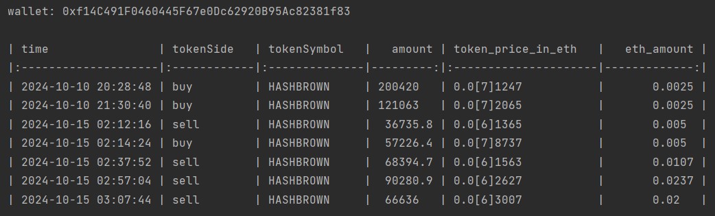 tradebot_master's tweet photo. 🚀 #Snowbot tracking: 
📈#Smartwallet 0xf14xxx83 bought $HASHBROWN—0.005 #ETH in, 0.063 ETH out in just 7 hours! 
🎯Over 10x #win profit! 
🔍Want more wealth codes? Follow #Snowbot now! 💰 #cryptotrading #memecoin100x https://t.co/1yigaym1Tr