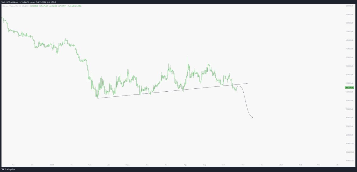 It's over

$BTC