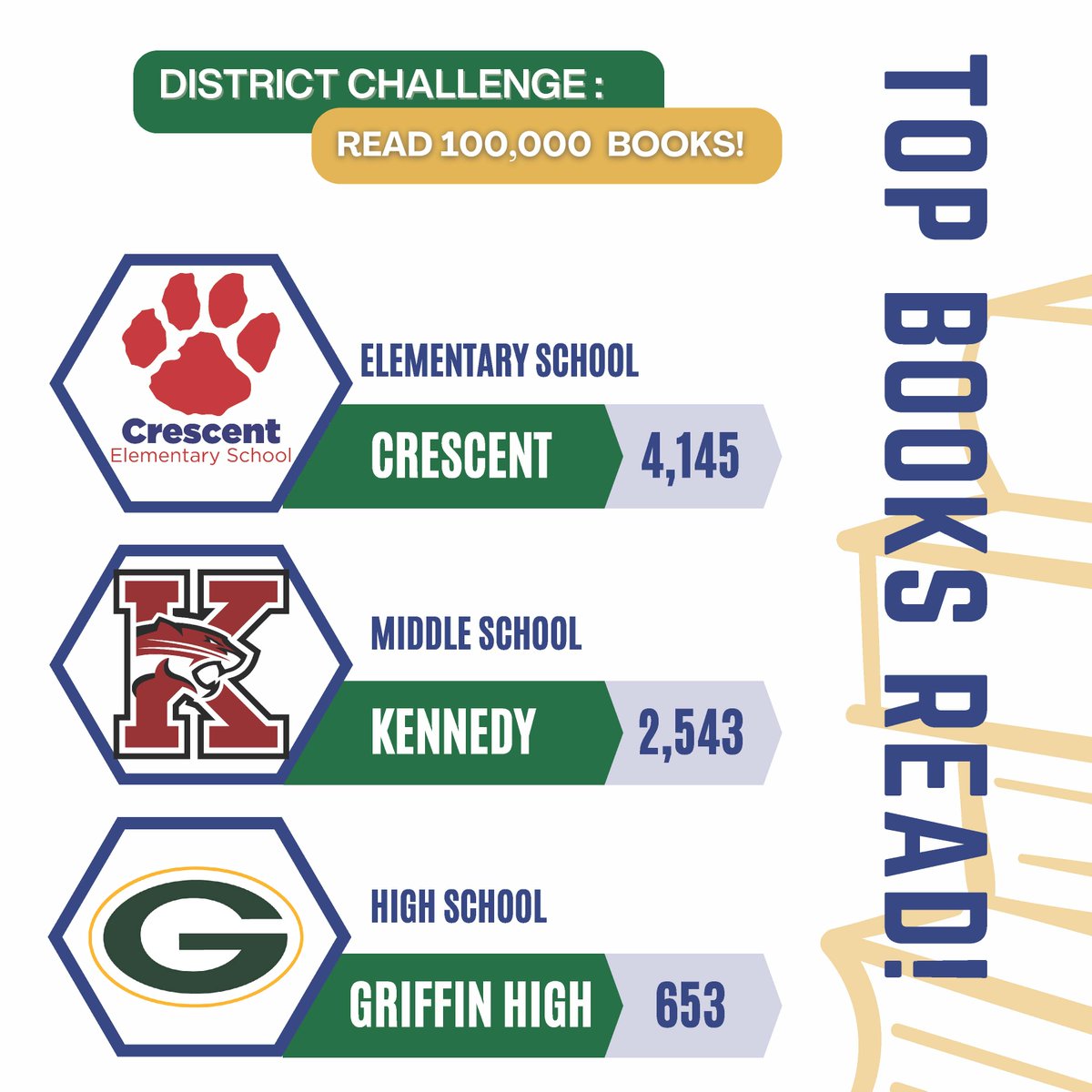 🎉Congratulations to the top schools in our <a href="/GriffinSpalding/">Griffin-Spalding K12</a> 100,000 Book Challenge &amp; Lexile Growth Initiative! 📚Leading the way in book totals &amp; reading growth are: <a href="/CrescentElement/">Crescent Elementary</a> <a href="/KennedyRoadMS/">Kennedy Road Middle</a> <a href="/GriffinHS/">Griffin High School</a> Your dedication to literacy is inspiring! #100kBooks #LexileGrowth