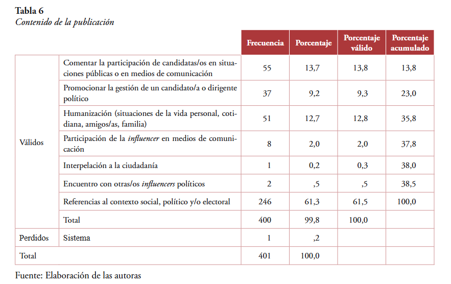 RPanaCom's tweet photo. En el artículo de @virgbeaudoux y @AnaSlimovich sobre campañas electorales en Argentina y España se observaron estos resultados clave: 
✅ Predominio de info política "dura" 
✅ Humor limitado 
✅ Alto protagonismo
Artículo completo 👉https://t.co/zdZrzzHOr6 https://t.co/KTuKhzt8HZ