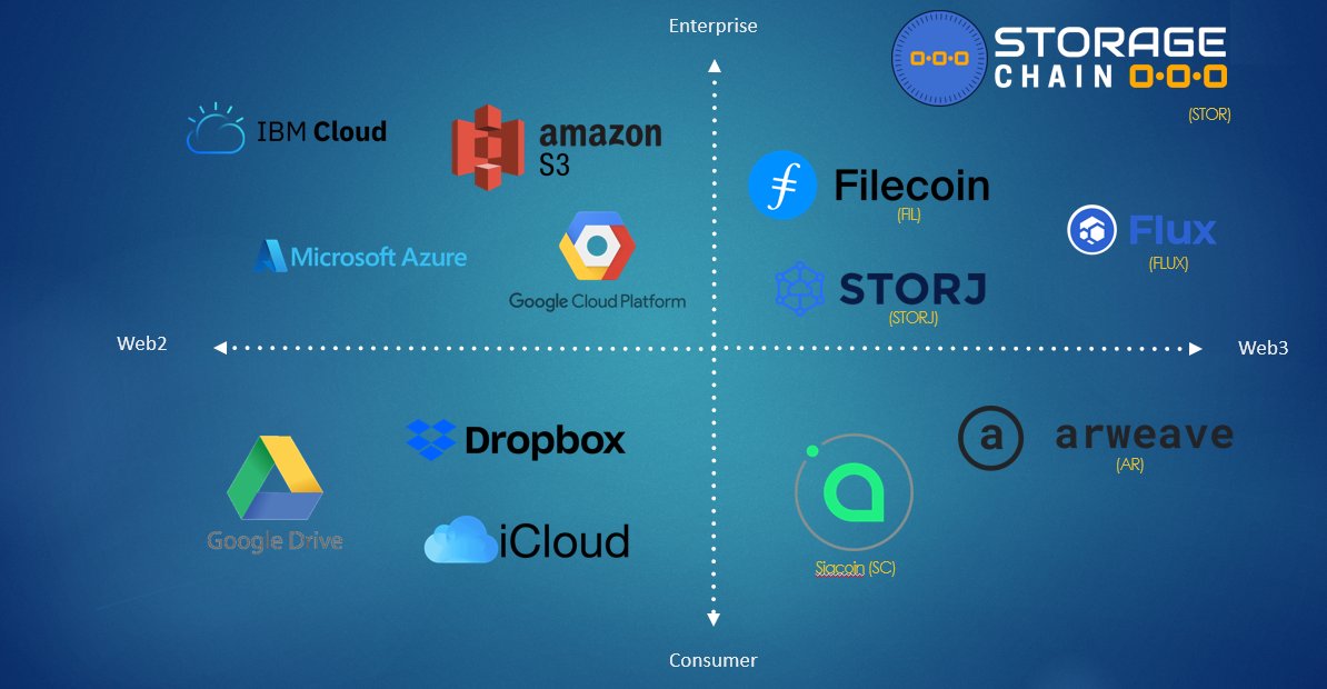 StorageChain's tweet photo. Web2 vs Web3 Data Storage Landscape #DePIN #WSTOR #StorageChain https://t.co/TEfh5IckGd