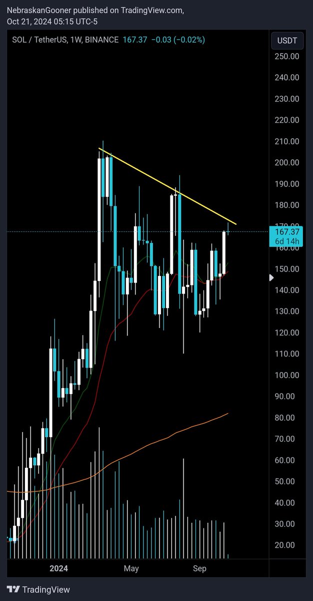 Nebraskangooner's tweet photo. $SOL

Nice daily level breakout now up to a key resistance line. https://t.co/svMR9AapV6