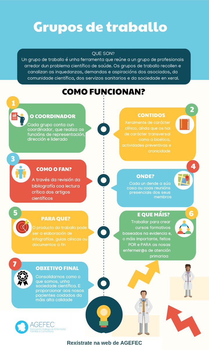 agefec's tweet photo. 📢 Benvid@s ós Grupos de Traballo de #AGEFEC!
Se es unha persoa apaixonada pola #enfermeríafamiliarycomunitaria, este é o lugar perfecto para ti.
Toda a ℹ️ na nosa páxina web, no apartado "Grupos de Traballo"
https://t.co/0FLcQdoOCa https://t.co/tOvPYCeUEs