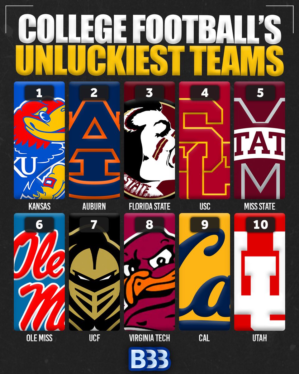 bluebloodsbias's tweet image. Unluckiest Teams in College Football via @TeamRankings (2024)
1 Kansas Jayhawks
2 Auburn Tigers
3 Florida State Seminoles
4 USC Trojans
5 Mississippi State Bulldogs
6 Ole Miss Rebels
7 UCF Knights
8 Virginia Tech Hokies
9 California Golden Bears
10 Utah Utes