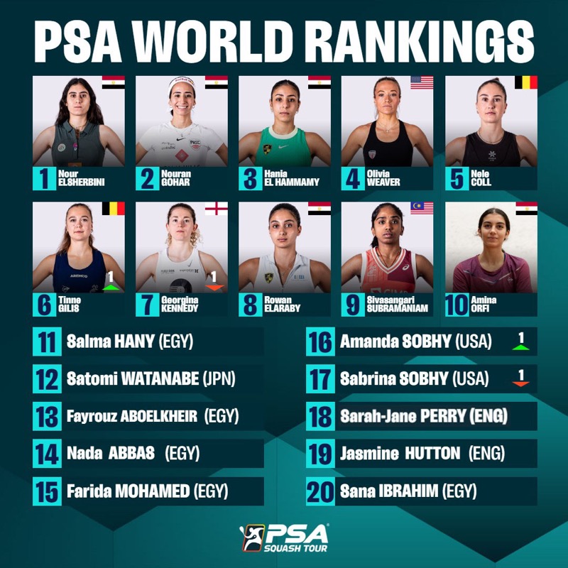 PSASquashTour's tweet photo. Wales' @JoelMakin reaches highest ranking of World No.6 after San Fran success 👏

@Olivia_Weaver1 reaches 1,000 points average to cement her World No.4 spot 🔥

Full rankings and more here 👇