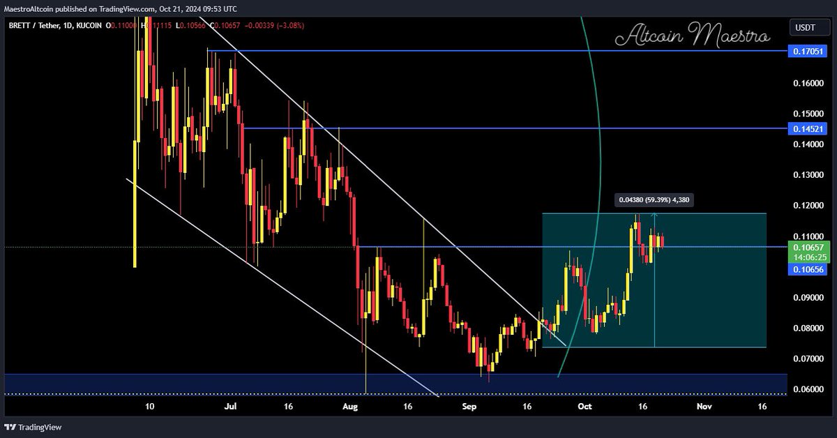 MaestroAltcoin's tweet photo. Update! $BRETT is up almost 60% from our entry point and is heading towards its second target. #BRETT You can either set a stop loss at entry or close half of the trade and let the rest ride for the moon mission
#BRETTUSDT #AltcoinPotential #CryptoGains #AltcoinTargets #MoonMission #BullishMove #CryptoTrading #memecoin #MemeRevolution