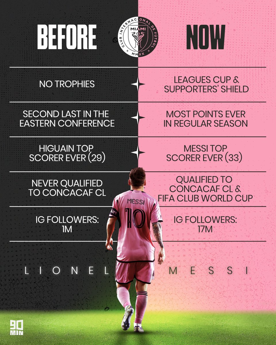 SI_FootballClub's tweet photo. 𝑻𝒉𝒆 𝑮𝒍𝒐𝒘 𝑼𝒑 𝒊𝒔 𝒓𝒆𝒂𝒍!! 🙌🇦🇷

Will Lionel Messi lead Inter Miami to their first-ever MLS Cup? 🏆 https://t.co/JLzMRu4HE0