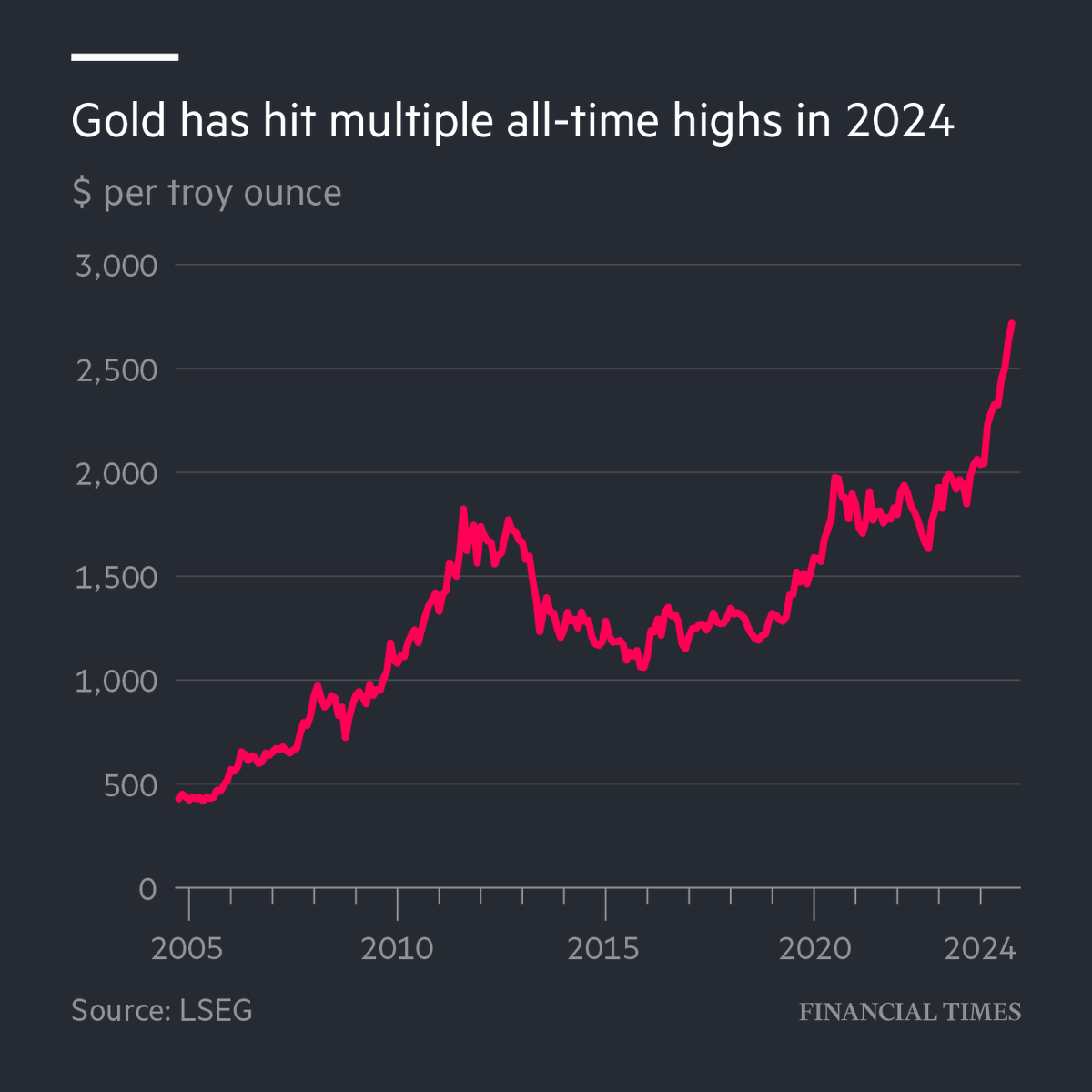 FT's tweet photo. Gold has surged to an all-time high, fuelled by geopolitical tensions and central bank interest rate cuts https://t.co/d0WeRK9XHB https://t.co/tfONBJ7vtX