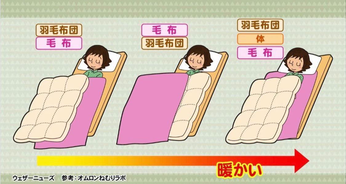 ichikaritokyo's tweet image. この『布団かぶる順番で暖かさ変わる』って凄いよね... 最近、肌寒くなってきたので再シェア。